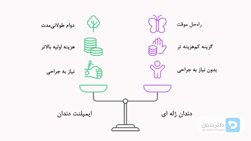 دندان مصنوعی ژله ای بهتر است یا ایمپلنت دندان؟