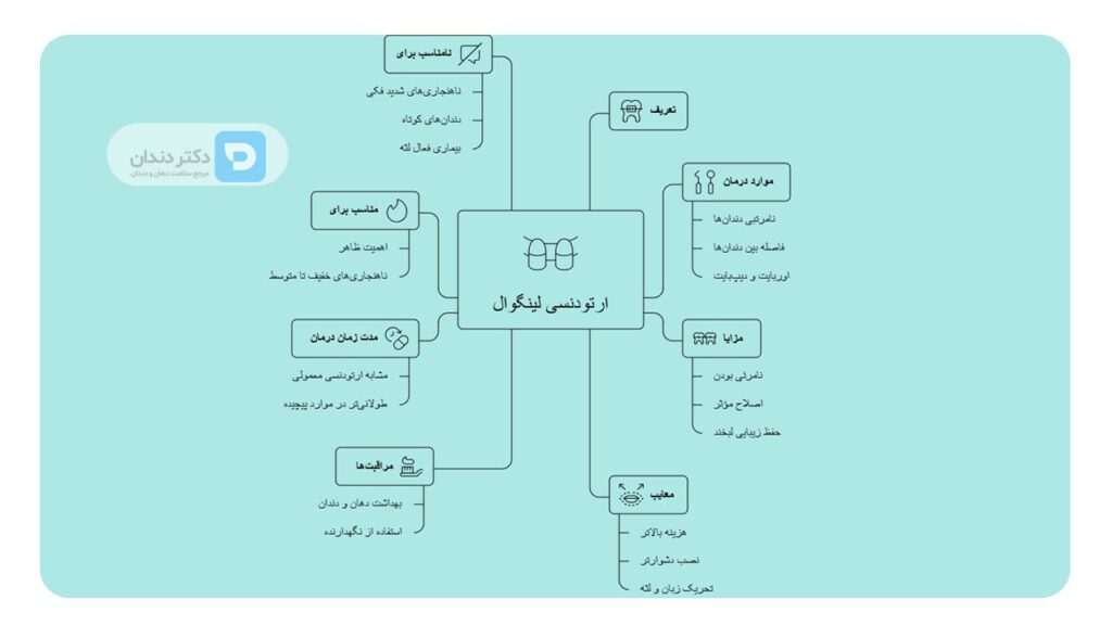 ارتودنسی لینگوال در یک نگاه