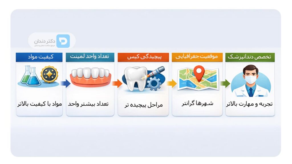 عوامل موثر بر قیمت